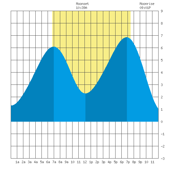 Smith Island tide chart for Tuesday, September 13, 2022