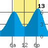 Smith Island tide chart for Tuesday, September 13, 2022