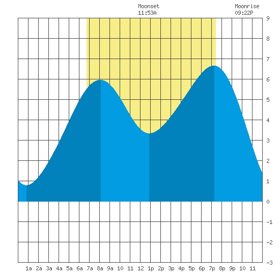 Smith Island tide chart for Wednesday, September 14, 2022
