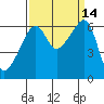 Smith Island tide chart for Wednesday, September 14, 2022