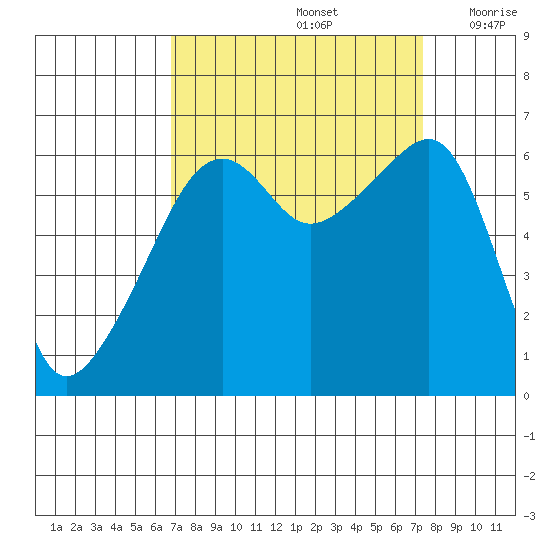 Smith Island tide chart for Thursday, September 15, 2022