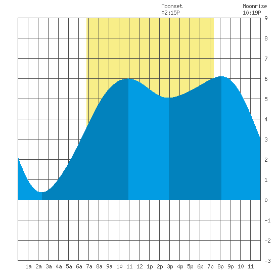 Smith Island tide chart for Friday, September 16, 2022