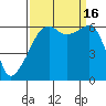 Smith Island tide chart for Friday, September 16, 2022