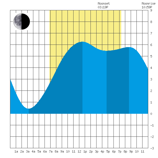 Smith Island tide chart for Saturday, September 17, 2022