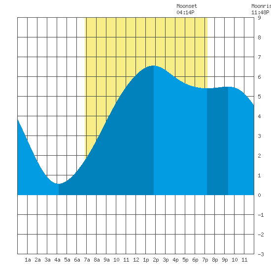 Smith Island tide chart for Sunday, September 18, 2022