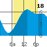 Smith Island tide chart for Sunday, September 18, 2022