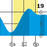 Smith Island tide chart for Monday, September 19, 2022