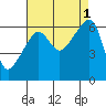 Smith Island tide chart for Thursday, September 1, 2022