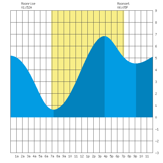 Smith Island tide chart for Wednesday, September 21, 2022