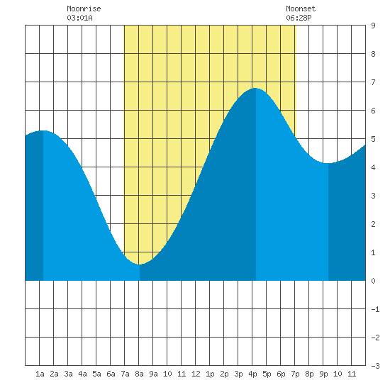 Smith Island tide chart for Thursday, September 22, 2022