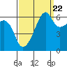 Smith Island tide chart for Thursday, September 22, 2022
