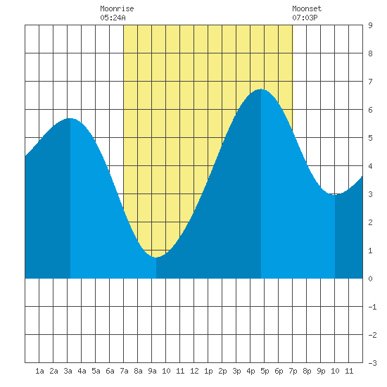Smith Island tide chart for Saturday, September 24, 2022