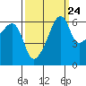 Smith Island tide chart for Saturday, September 24, 2022