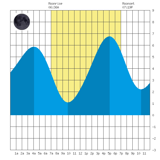 Smith Island tide chart for Sunday, September 25, 2022
