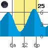 Smith Island tide chart for Sunday, September 25, 2022