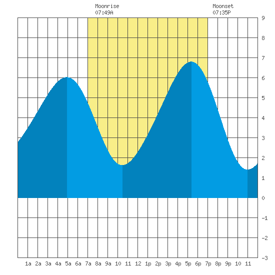 Smith Island tide chart for Monday, September 26, 2022