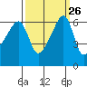 Smith Island tide chart for Monday, September 26, 2022