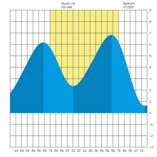 Smith Island tide chart for Tuesday, September 27, 2022