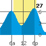 Smith Island tide chart for Tuesday, September 27, 2022