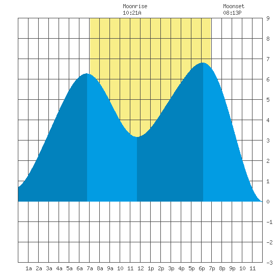 Smith Island tide chart for Wednesday, September 28, 2022