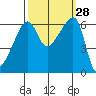 Smith Island tide chart for Wednesday, September 28, 2022