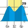 Smith Island tide chart for Thursday, September 29, 2022