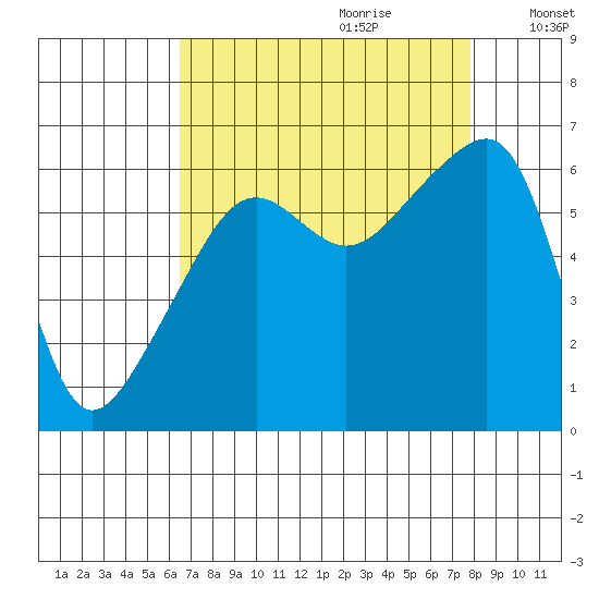 Smith Island tide chart for Friday, September 2, 2022