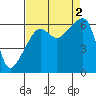 Smith Island tide chart for Friday, September 2, 2022