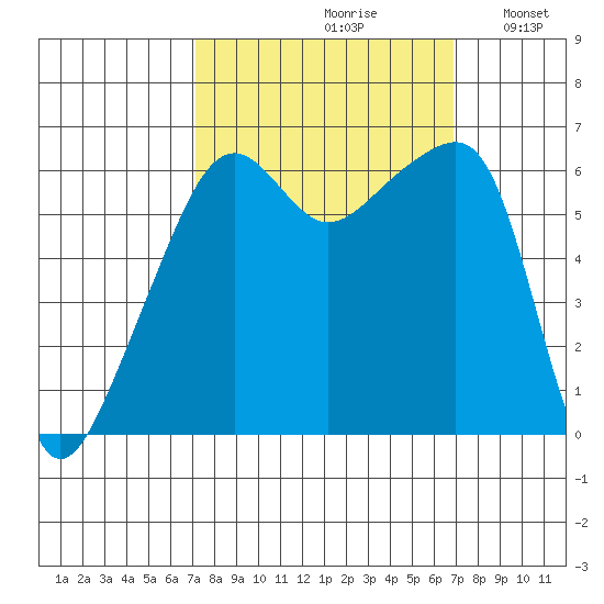 Smith Island tide chart for Friday, September 30, 2022
