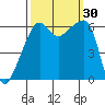 Smith Island tide chart for Friday, September 30, 2022