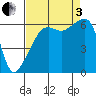 Smith Island tide chart for Saturday, September 3, 2022