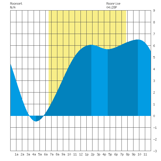 Smith Island tide chart for Sunday, September 4, 2022