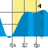Smith Island tide chart for Sunday, September 4, 2022