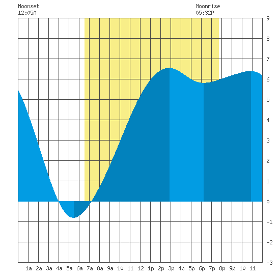 Smith Island tide chart for Monday, September 5, 2022