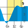 Smith Island tide chart for Monday, September 5, 2022