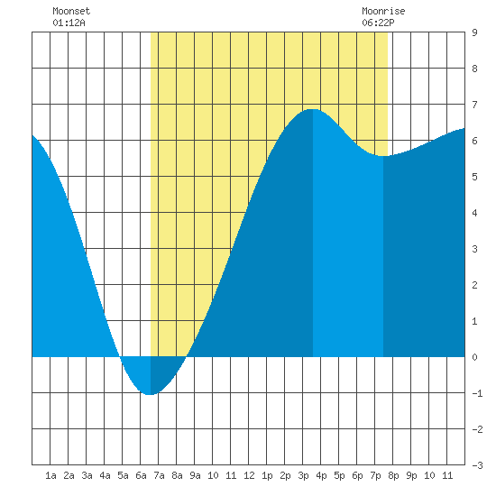 Smith Island tide chart for Tuesday, September 6, 2022
