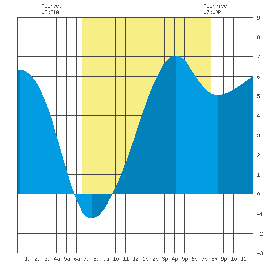 Smith Island tide chart for Wednesday, September 7, 2022