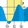 Smith Island tide chart for Wednesday, September 7, 2022