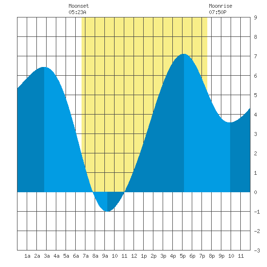 Smith Island tide chart for Friday, September 9, 2022