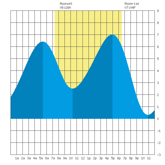 Smith Island tide chart for Monday, October 10, 2022