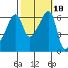 Smith Island tide chart for Monday, October 10, 2022