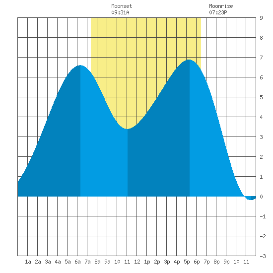 Smith Island tide chart for Tuesday, October 11, 2022
