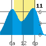 Smith Island tide chart for Tuesday, October 11, 2022
