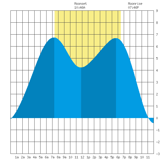 Smith Island tide chart for Wednesday, October 12, 2022