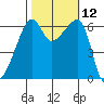 Smith Island tide chart for Wednesday, October 12, 2022