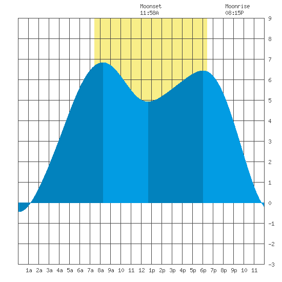 Smith Island tide chart for Thursday, October 13, 2022