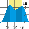 Smith Island tide chart for Thursday, October 13, 2022