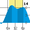 Smith Island tide chart for Friday, October 14, 2022