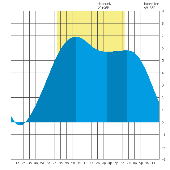 Smith Island tide chart for Saturday, October 15, 2022
