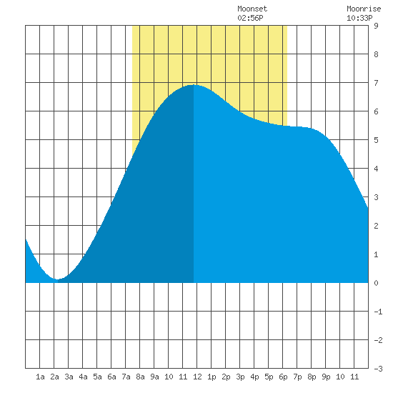 Smith Island tide chart for Sunday, October 16, 2022